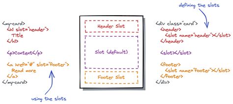 angular 6 named slot